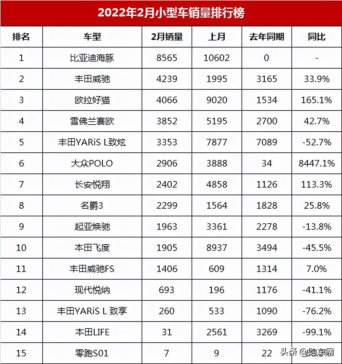 销量最好的小型车前十，2022年2月小型车销量排行榜