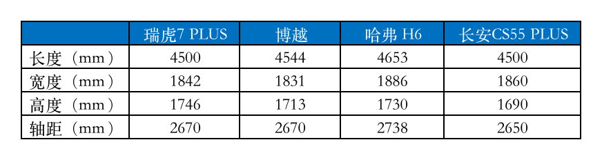 瑞虎怎么样口碑？奇瑞瑞虎7plus鲲鹏版值得买吗