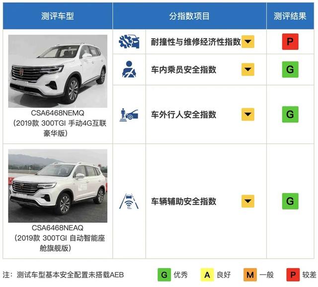 安全性能最好的suv，保研碰撞测试几款suv 安全性？