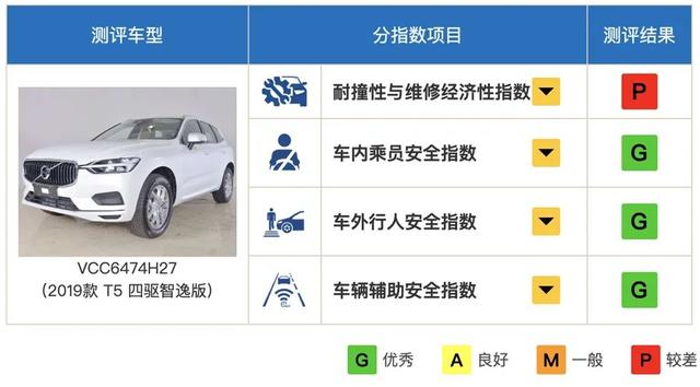 安全性能最好的suv，保研碰撞测试几款suv 安全性？