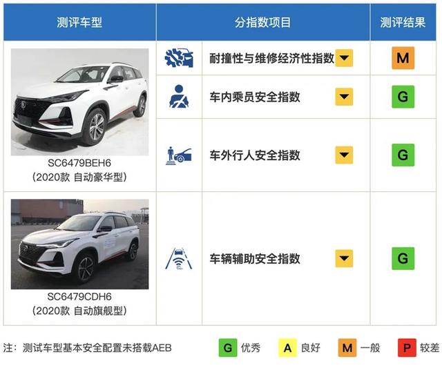 安全性能最好的suv，保研碰撞测试几款suv 安全性？