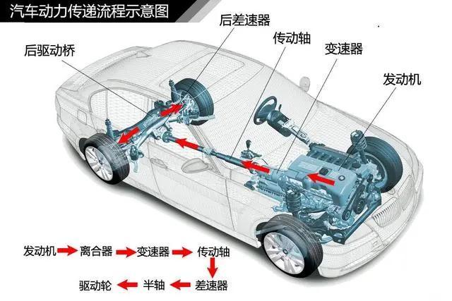 离合器是什么踏板？你知道汽车离合器是如何工作的吗