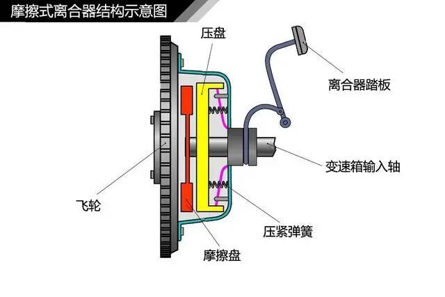 离合器是什么踏板？你知道汽车离合器是如何工作的吗