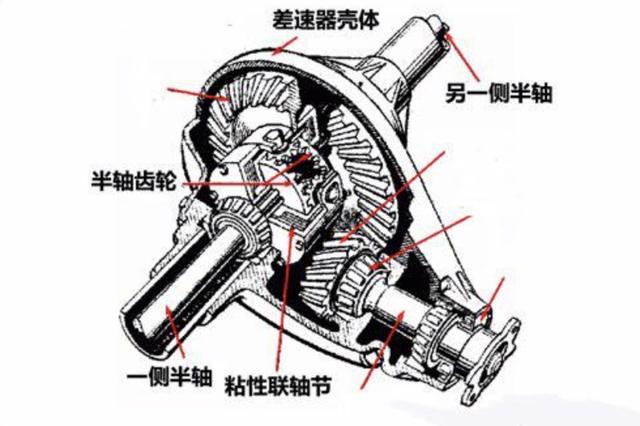 变速器是什么意思？差速器与变速箱有什么区别