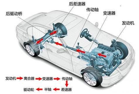 变速器是什么意思？差速器与变速箱有什么区别