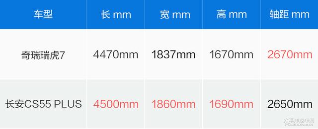 长安cs55plus自动挡落地价，长安cs55 plus对比奇瑞瑞虎7plus