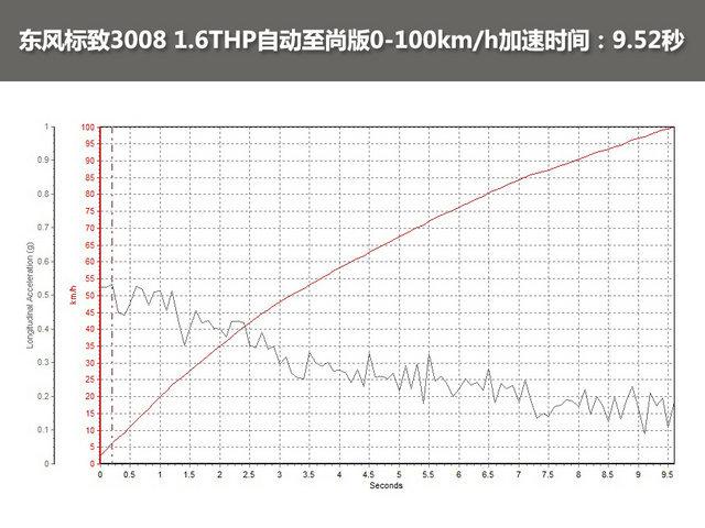 东风标致308两厢自动挡多少钱？标致3008自动挡1.6t至尚版评测