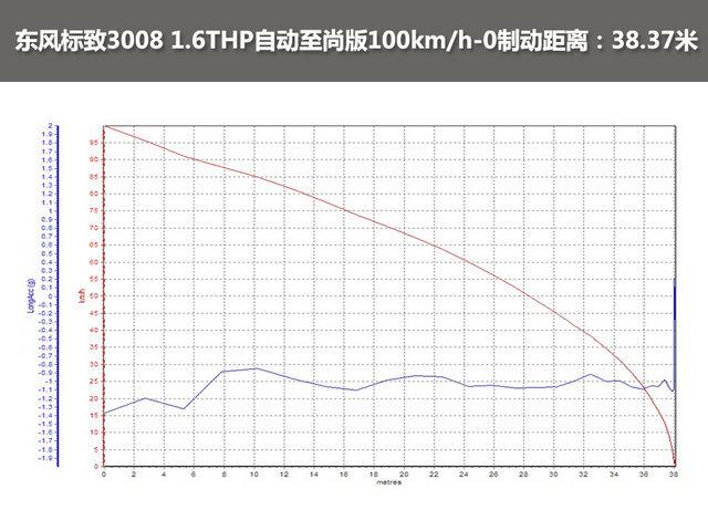 东风标致308两厢自动挡多少钱？标致3008自动挡1.6t至尚版评测