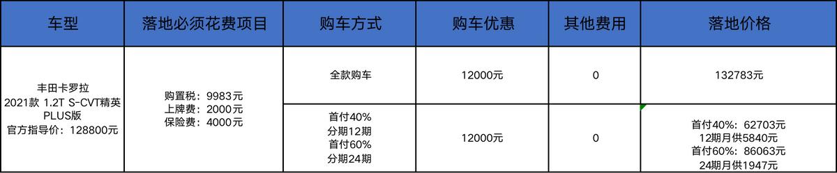 丰田的卡罗拉，卡罗拉和速腾同样的价格选哪个？