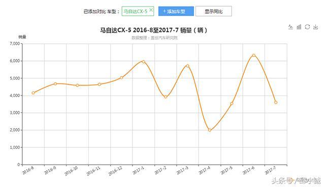 马自达5二手车能买吗？马自达cx-5二手车值得购买吗