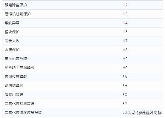 格力空调故障代码，格力空调故障代码大全及图解