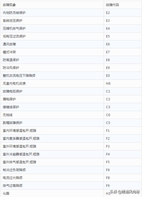 格力空调故障代码，格力空调故障代码大全及图解