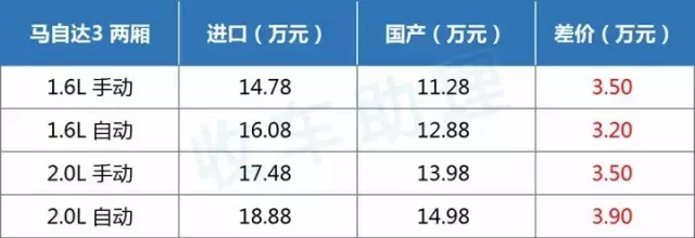 马自达星骋1.6参数，马自达星骋和马自达6哪个值得买？