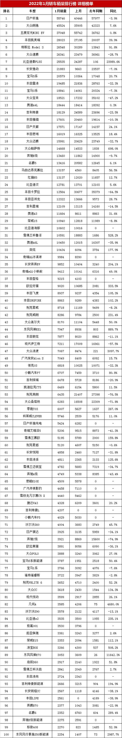 家用轿车汽车最新销量排行榜，2022年1月汽车销量排行榜完整版