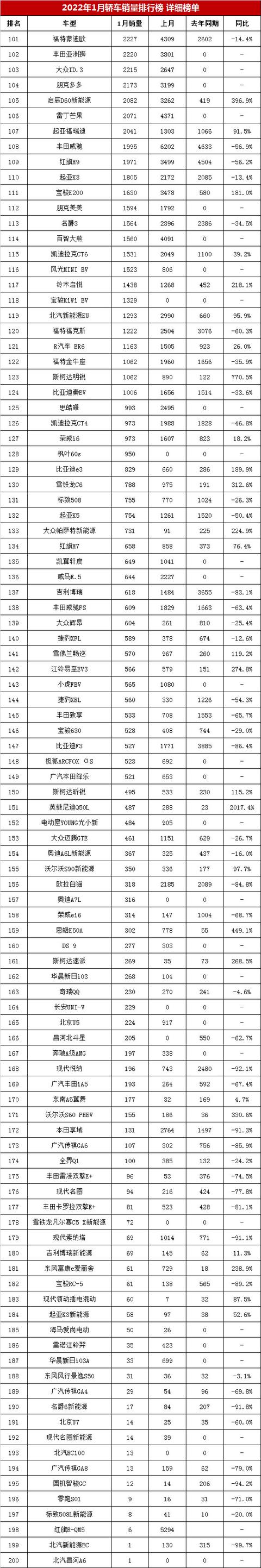 家用轿车汽车最新销量排行榜，2022年1月汽车销量排行榜完整版