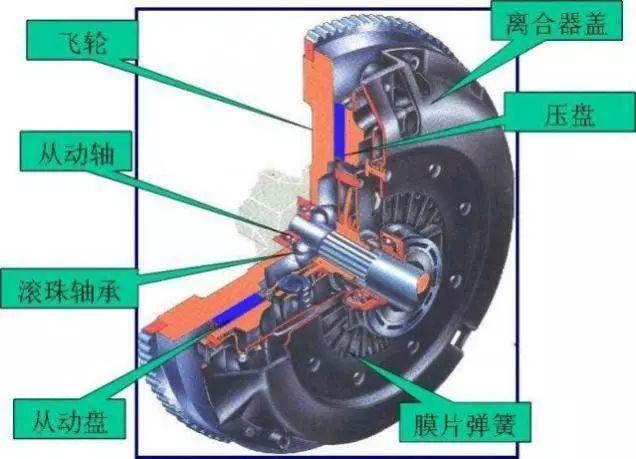 离合器起什么作用？汽车离合器的原理和作用是怎样的