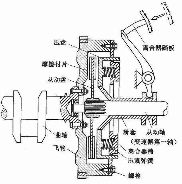 离合器起什么作用？汽车离合器的原理和作用是怎样的