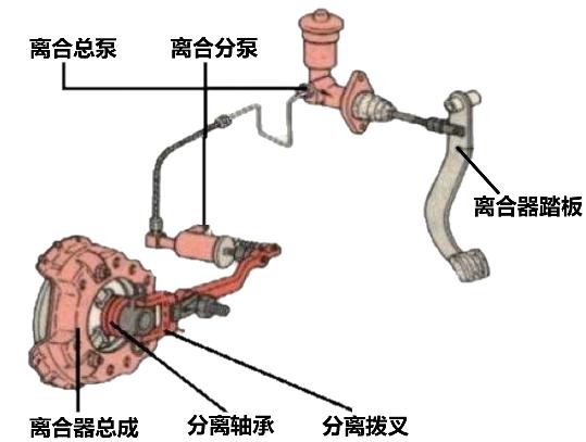 离合器起什么作用？汽车离合器的原理和作用是怎样的