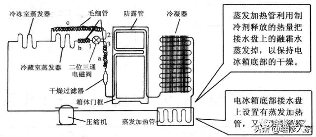 冰箱制冷系统图，直冷式电冰箱制冷系统工作原理