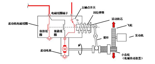 汽车发动机起动机工作原理，汽车起动机分解图及结构原理