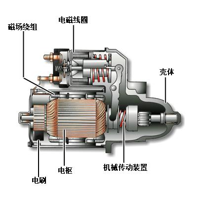 汽车发动机起动机工作原理，汽车起动机分解图及结构原理