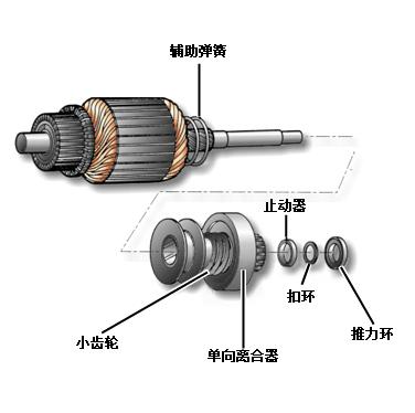 汽车发动机起动机工作原理，汽车起动机分解图及结构原理