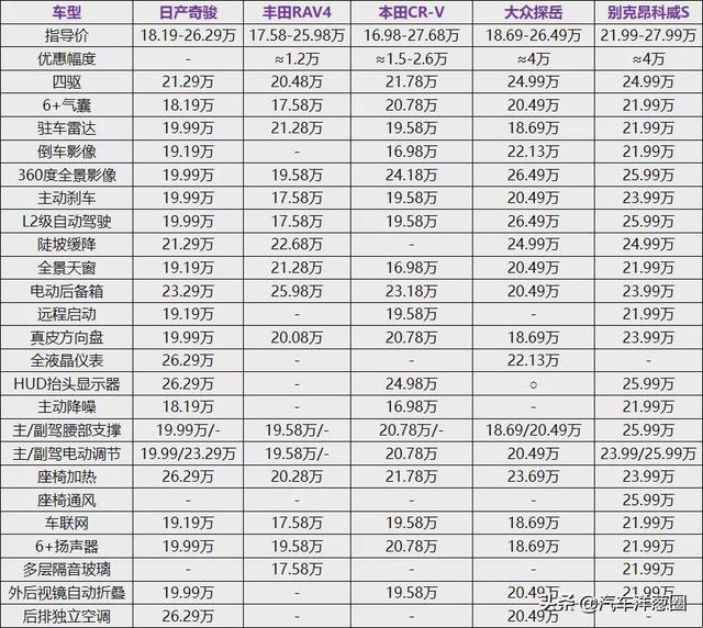 性价比高的suv车排行榜，盘点国内性价比最高的5款合资SUV