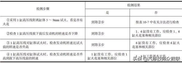 点火系统的工作原理，点火系统的常见故障及检修方法