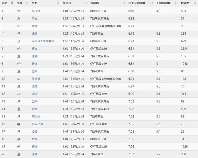 紧凑型车排行榜图片，最新紧凑轿车省油排行榜出炉