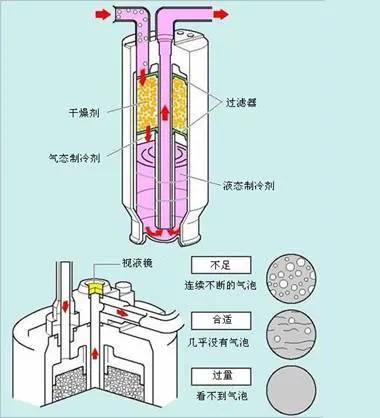 汽车干燥器图片，汽车空调储液干燥器的原理和作用