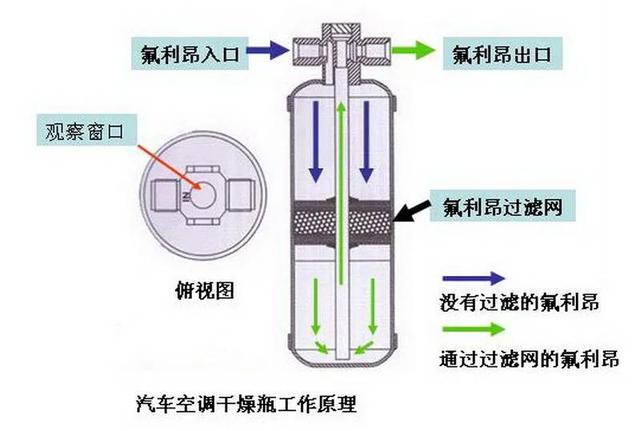 汽车干燥器图片，汽车空调储液干燥器的原理和作用