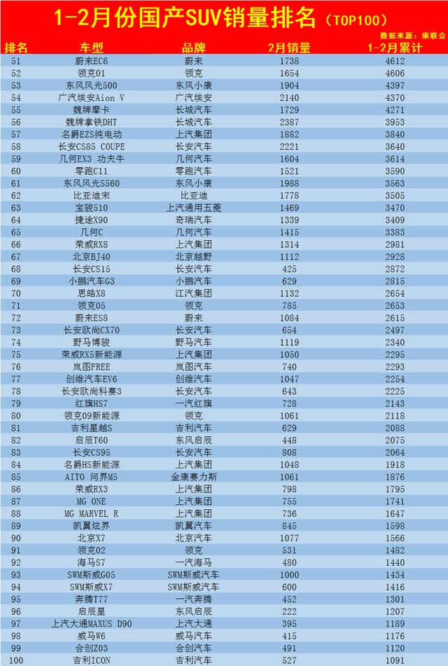 国产suv销量排行榜，2月份国产SUV销量排名TOP100