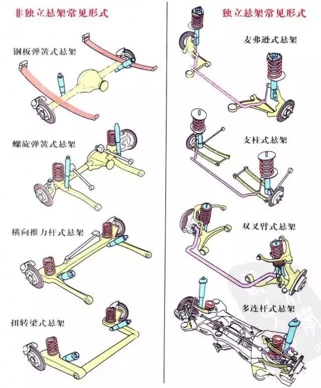 悬架系统主要由什么组成？市面上常见的悬架类型及其优缺点