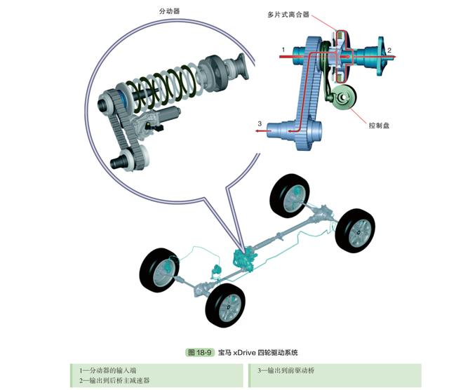 四轮驱动车型，深度了解汽车四轮驱动系统