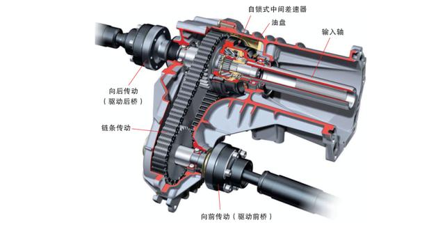 四轮驱动车型，深度了解汽车四轮驱动系统