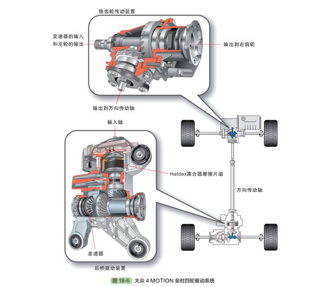 四轮驱动车型，深度了解汽车四轮驱动系统
