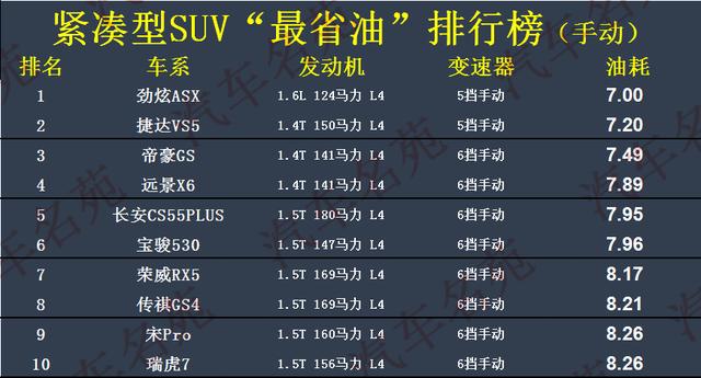省油的suv车排行榜，和途岳相比哪款车更值得买？