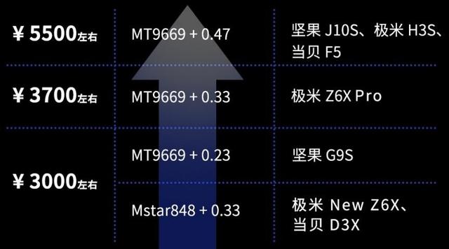 投影机的价格，3000左右投影仪哪个性价比高？