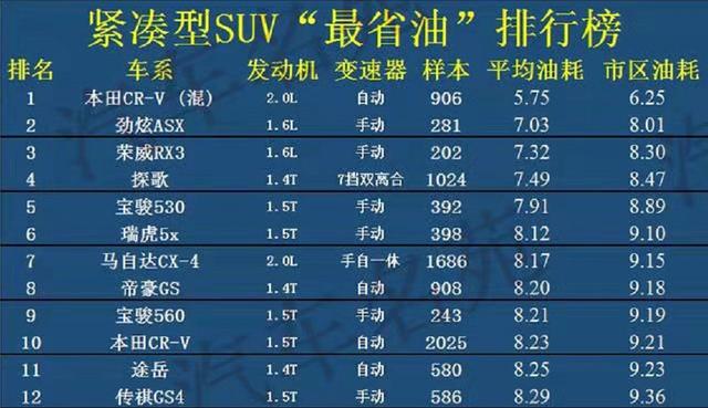 suv销量排行榜最省油的，看看2022最省油的车排行榜