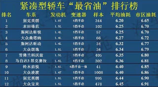 suv销量排行榜最省油的，看看2022最省油的车排行榜