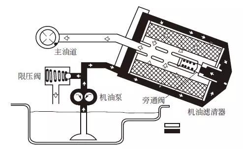 润滑系统的润滑方式，润滑系统主要部件的构造与原理