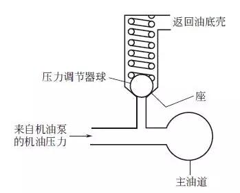 润滑系统的润滑方式，润滑系统主要部件的构造与原理