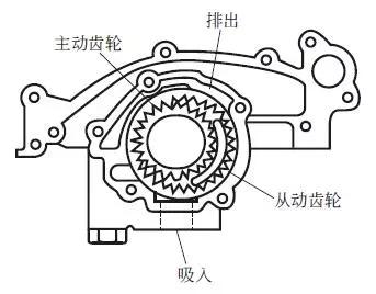 润滑系统的润滑方式，润滑系统主要部件的构造与原理
