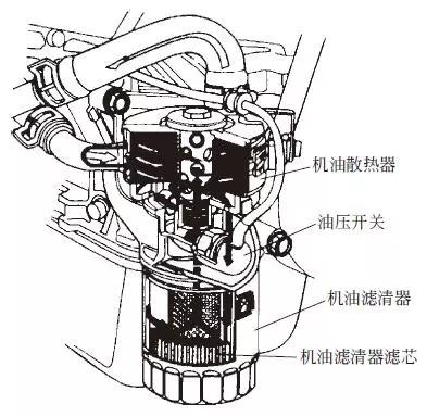 润滑系统的润滑方式，润滑系统主要部件的构造与原理