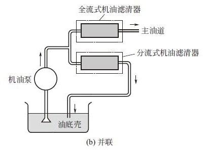 润滑系统的润滑方式，润滑系统主要部件的构造与原理