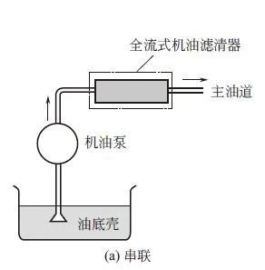 润滑系统的润滑方式，润滑系统主要部件的构造与原理