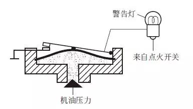 润滑系统的润滑方式，润滑系统主要部件的构造与原理