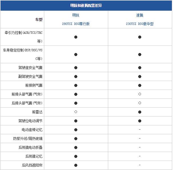 明锐和速腾哪个好？明锐和速腾哪个车更值得购买