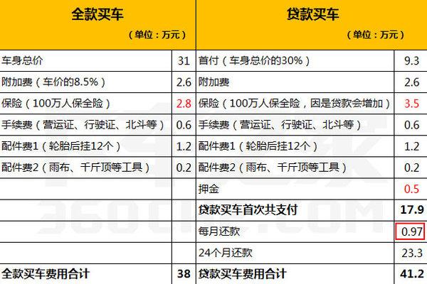 怎么贷款买车最便宜？老司机手把手教你如何贷款买车