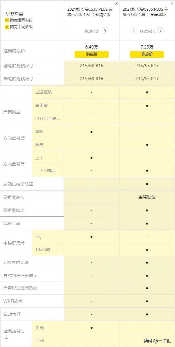 长安suvcs35报价及图片，长安cs35plus哪个车型性价比更高？